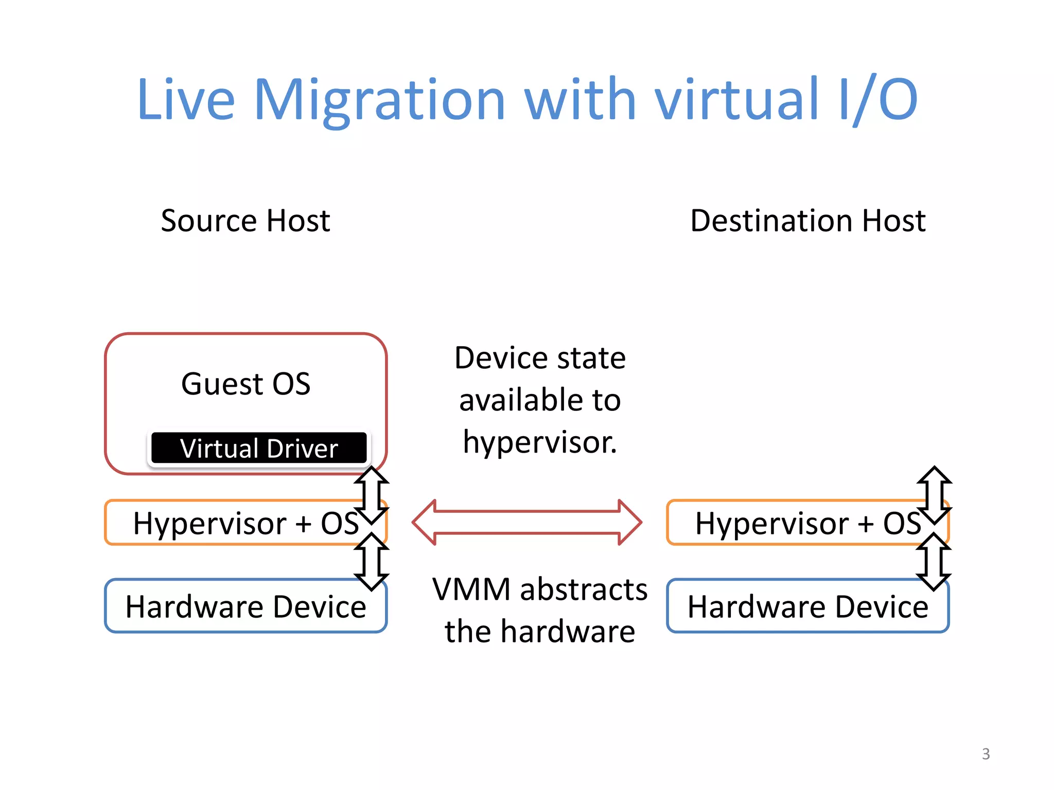 Live Migration with virtual I/O
Hardware Device
Hypervisor + OS
Guest OS
Virtual Driver
Hardware Device
Hypervisor + OS
VMM abstracts
the hardware
Device state
available to
hypervisor.
3
Source Host Destination Host
 