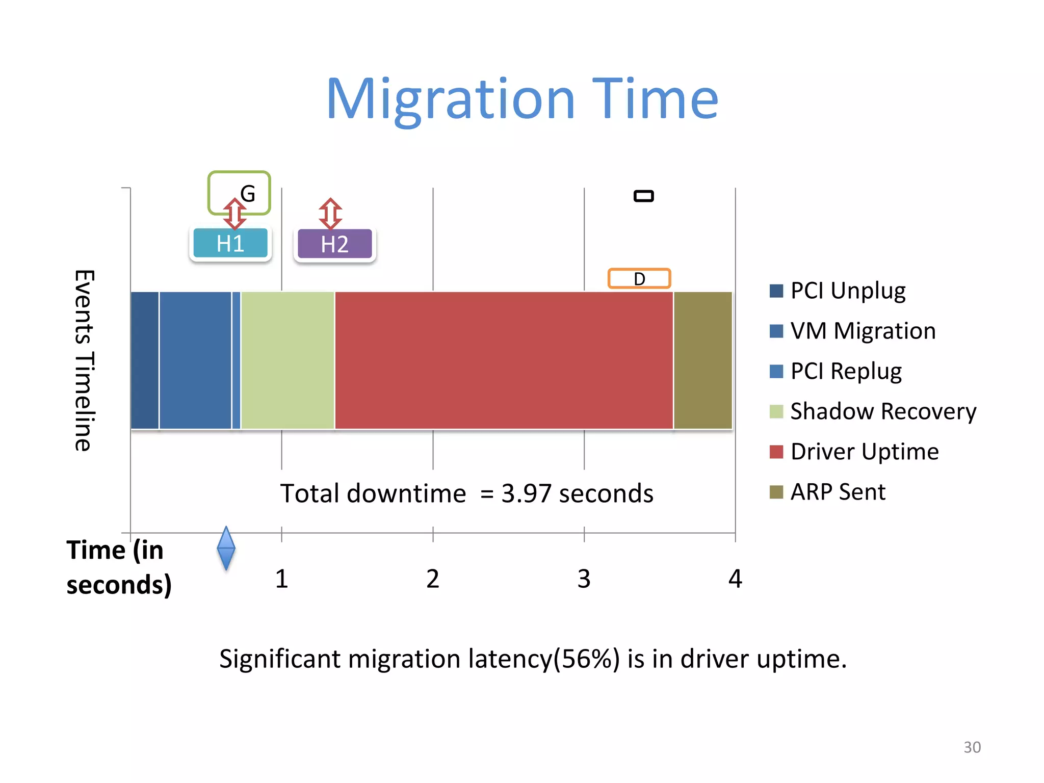 Migration Time
1 2 3 4
EventsTimeline
PCI Unplug
VM Migration
PCI Replug
Shadow Recovery
Driver Uptime
ARP Sent
Time (in
seconds)
Total downtime = 3.97 seconds
Significant migration latency(56%) is in driver uptime.
30
G
H1 H2
D
 