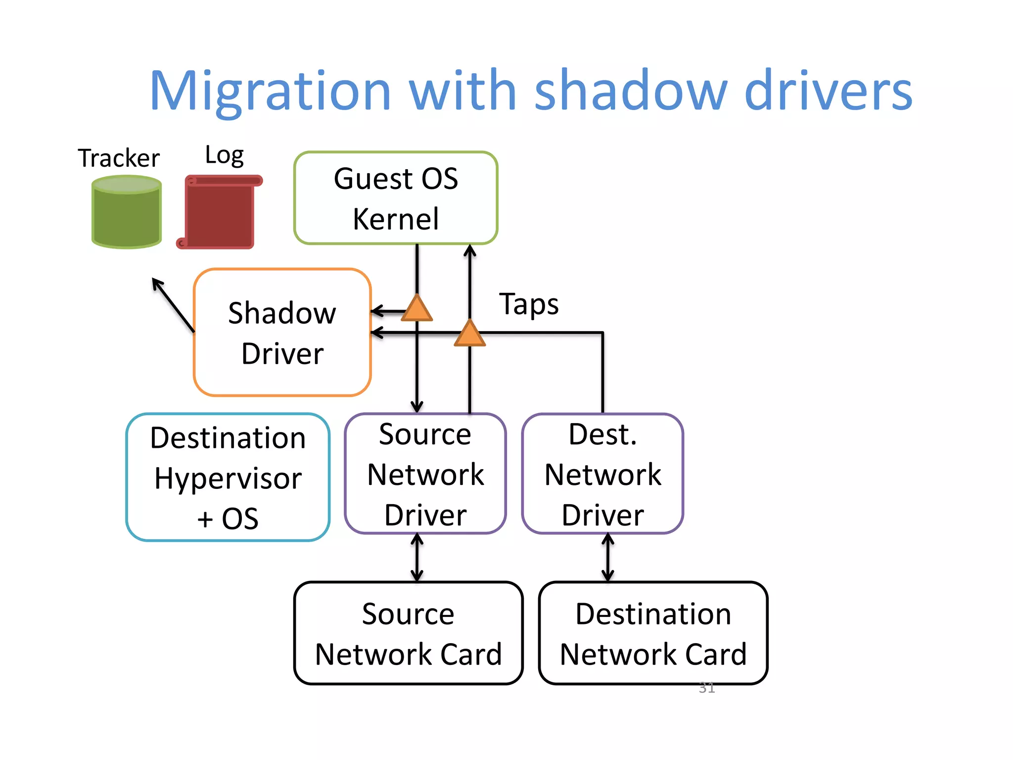 Migration with shadow drivers
Guest OS
Kernel
Shadow
Driver
Source
Network
Driver
Source
Network Card
Dest.
Network
Driver
Destination
Network Card
Taps
31
LogTracker
Source
Hypervisor
+ OS
Destination
Hypervisor
+ OS
 