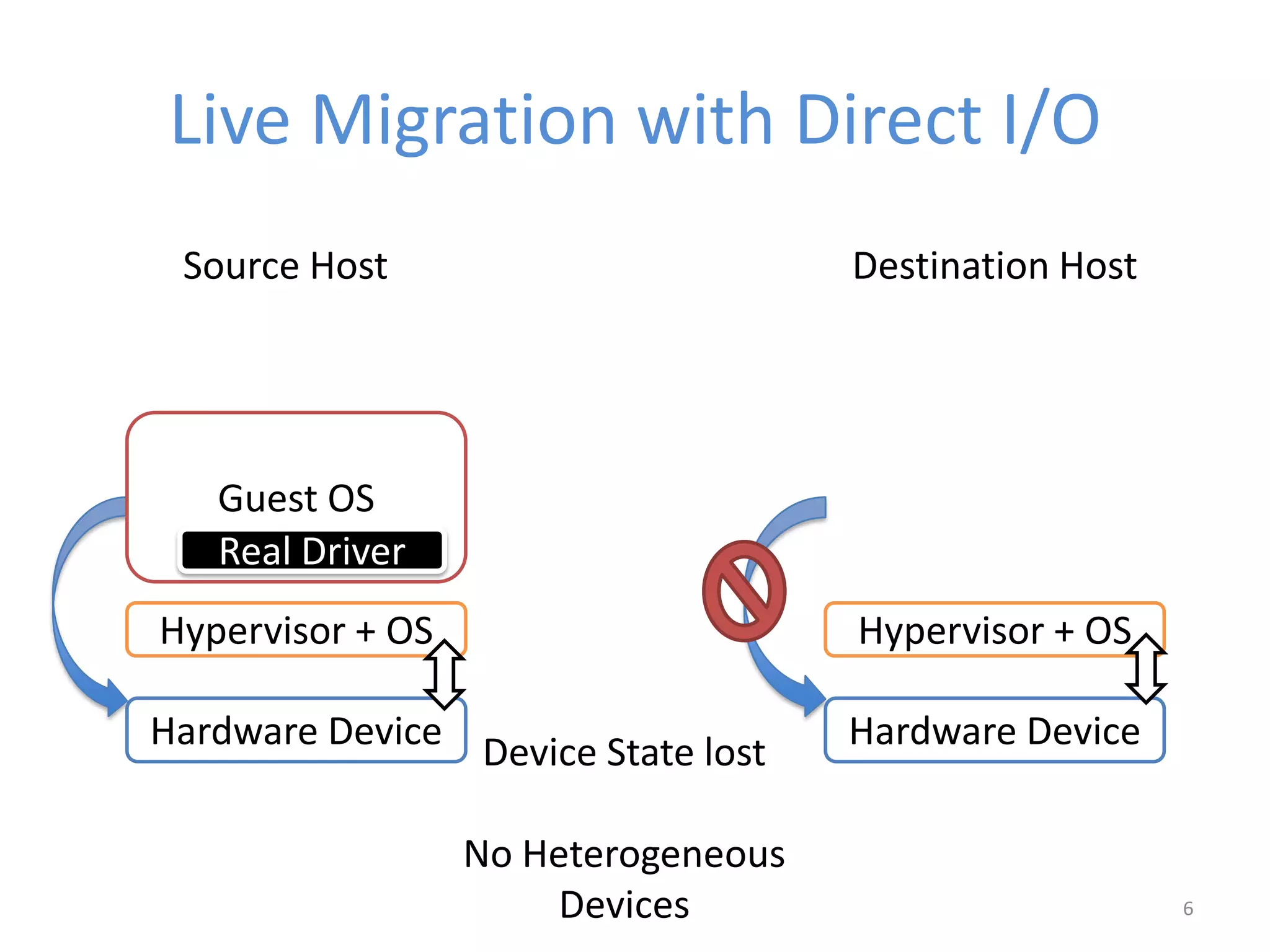 Live Migration with Direct I/O
Hypervisor + OS Hypervisor + OS
Device State lost
No Heterogeneous
Devices 6
Guest OS
Real Driver
Source Host Destination Host
Hardware Device Hardware Device
 