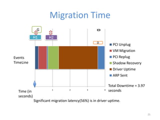 Live Migration of Direct-Access Devices | PPTX
