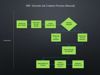 WIP- Discrete Job Creation Process (Manual)
Production
Identify the
item to Build
Standard
Assembly
?
Select BOM and
Routing
Enter Assembly
and Quantity
Attach a
document if
required
NOYES
Determine
the Job
Number
Create
Discrete Job
Select type
as
‘Standard’
Select type
as ‘Non
Standard’
Release a
Discrete Job
 