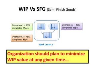 WIP Vs SFG (Semi Finish Goods)
Work Center 1
Op 3Op 1
Op 2
Operation 1 – 50%
completed 85pcs
Operation 2 – 75%
completed 85pcs
Operation 3 – 25%
completed 85pcs
Organization should plan to minimize
WIP value at any given time…
 