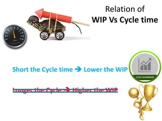 Relation of
WIP Vs Cycle time
Short the Cycle time  Lower the WIP
Longer the Cycle  Higher the WIP
 