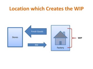 Location which Creates the WIP
RM
Factory
Finish Goods
Stores WIP
 