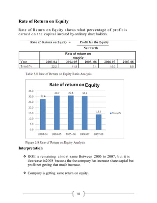 56
Rate of Return on Equity
Rate of Return on Equity shows what percentage of profit is
earned on the capital invested by ordinary share holders.
Interpretation
 ROE is remaining almost same Between 2005 to 2007, but it is
decrease in2008 because the the company has increase share capital but
profit not getting that much increase.
 Company is getting same return on equity.
 