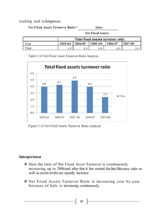 60
trading and is dangerous.
Interpretaton
 Here the ratio of Net Fixed Asset Turnover is continuously
increasing up to 2006and after that it has strated decline.Because sales as
well as assets boths are equally increase.
 Net Fixed Assets Turnover Ratio is increasing year by year
because of Sale is increasing continuously.
 