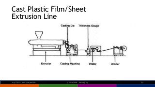 Cast Plastic Film/Sheet
Extrusion Line
July 2017 - Milk Symposium Claire Sand - Packaging 20
 