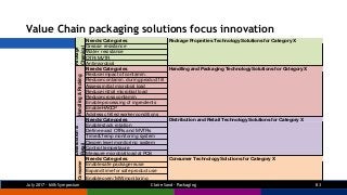 Value Chain packaging solutions focus innovation
July 2017 - Milk Symposium Claire Sand - Packaging 83
Needs/ Categories P...