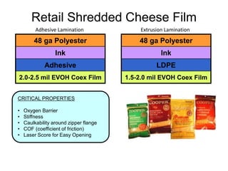Retail Shredded Cheese Film
48 ga Polyester
Ink
Adhesive
2.0-2.5 mil EVOH Coex Film
CRITICAL PROPERTIES
• Oxygen Barrier
•...