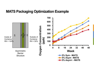 MATS Packaging Optimization Example
52
PP
PP
Barrier
Tie
Tie
Inside of
Container
RH = 100%
Outside of
Container
RH = 50%
A...