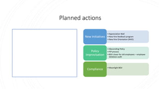 Planned actions
• Appreciation Wall
• New Hire feedback program
• New Hire Orientation (NHO)
New Initiatives
• Absconding Policy
• PIP process
• BGV closer for old employees – employee
database audit
Policy
improvisation
• Moonlight BGV
Compliance