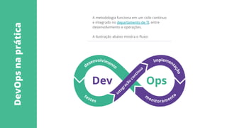 A metodologia funciona em um ciclo contínuo
e integrado no departamento de TI, entre
desenvolvimento e operações.
A ilustração abaixo mostra o ﬂuxo:
DevOpsnaprática
 