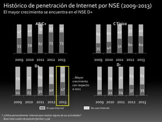 Histórico de penetración de Internet por NSE (2009-2013)
El mayor crecimiento se encuentra en el NSE D+
C Típico

47

AB/C+
27
33
41

27

53

59

73

73

67

65

35

2009 2010 2011 2012 2013

79

21

77

60

53

23

31

40

47

49

35

40

40

51

60

60

2009 2010 2011 2012 2013
D-

D+
69

60

...Mayor
crecimiento
con respecto
a 2012

2009 2010 2011 2012 2013
Sí usan Internet
* ¿Utiliza personalmente Internet para realizar alguna de sus actividades?
Base total cuadro de posición familiar 7,296

80

79

76

63

61

20

21

24

37

39

2009 2010 2011 2012 2013
No usan Internet

 