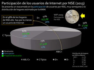 Participación de los usuarios de Internet por NSE (2013)
Se presenta un reacomodo en la participación de usuarios por NSE, muy semejante a la
distribución de hogares estimada por la AMAI
D, 14%

En el 98% de los hogares
de NSE alto hay por lo menos
un usuario de Internet

D+

47%

15’5 M

WIP 2009
Participación
Por NSE

D+, 26%

36%

AB/C+, 39
%

C, 21%

39%
D- 7’2 M
17%

60%
C Típico

12’2 M
19%
73%

17´4 M
27%
Penetración
Participación
Proyección de usuarios

AB/C+
AB / C+

C Típico

D+

D-

Distribución de hogares
por NSE en México
AB/C+
21.2%
C
17.9%
D+
35.8%
D18.3%
E
6.7%
Estimación AMAI, 2008

 