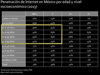 Penetración de Internet en México por edad y nivel
socioeconómico (2013)
ABC+

C

D+

D-

3 años o menos

16%

14%

12%

1%

4 a 11 años

65%

44%

40%

38%

12 a 18 años

96%

94%

84%

75%

19 a 25 años

97%

85%

76%

63%

26 a 32 años

95%

83%

68%

55%

33 a 39 años

92%

74%

40%

43%

40 a 46 años

77%

46%

29%

27%

47 a 53 años

71%

52%

32%

14%

54 a 70 años

51%

27%

12%

9%

70 años o más

11%

19%

3%

1%

Total

73%

59%

47%

39%

Penetración de Internet por edad y NSE
Base total: 2000 entrevistas

13

 