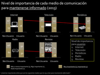 Nivel de importancia de cada medio de comunicación
para mantenerse informado (2013)
Internet

Televisión

22

32

78

Usuario

47
53
No Usuario

45

53

47

68

55

47

53

No Usuario

Usuario

No Usuario

Usuario

Radio

40

Revistas

50

60

50

No Usuario

Periódicos

Usuario

73

74

27

26

No Usuario

Nivel de importancia
para usuarios:
1. Internet
2. Televisión
3. Periódicos
4. Radio
5. Revistas

Usuario

Más o menos Importante (3), Algo importante (2) ,
Nada Importante (1).

Muy Importante (5), Importante (4)

*¿Qué tan importantes dirías que son los siguientes medios que te voy a leer para mantenerte informado?

18

 
