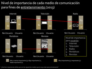 Nivel de importancia de cada medio de comunicación
para fines de entretenimiento (2013)
Internet

Televisión

28

47

72

53
No Usuario

Usuario

Radio

39

47

52

63

61

53

48

37

No Usuario

Usuario

No Usuario

Usuario

Periódicos

Revistas

69

75

74

75

31

25

26

25

No Usuario

Usuario

No Usuario

Usuario

Más o menos Importante (3), Algo importante (2) ,
Nada Importante (1).
*¿Qué tan importantes dirías que son los siguientes medios que te voy a leer para entretenerte?

Nivel de importancia
para usuarios:
1. Internet
2. Televisión
3. Radio
4. Periódicos
5. Revistas
Muy Importante (5), Importante (4)
19

 