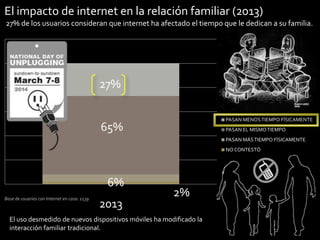 El impacto de internet en la relación familiar (2013)
27% de los usuarios consideran que internet ha afectado el tiempo que le dedican a su familia.

27%
PASAN MENOS TIEMPO FÍSICAMENTE

65%

PASAN EL MISMO TIEMPO
PASAN MÁS TIEMPO FÍSICAMENTE
NO CONTESTÓ

6%
Base de usuarios con Internet en casa: 1139

2013

2%

El uso desmedido de nuevos dispositivos móviles ha modificado la
interacción familiar tradicional.

21

 