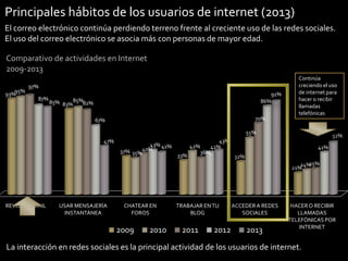 Principales hábitos de los usuarios de internet (2013)
El correo electrónico continúa perdiendo terreno frente al creciente uso de las redes sociales.
El uso del correo electrónico se asocia más con personas de mayor edad.

Comparativo de actividades en Internet
2009-2013
95%
93%

97%
87%

91%
86%

85% 83%85%82%

70%

67%

Continúa
creciendo el uso
de internet para
hacer o recibir
llamadas
telefónicas

55%
47%
37% 35%

43%
40% 41%
33%

42%
36%

51%

43%
41%

41%
32%
25%
24%
21%

REVISAR E.MAIL

USAR MENSAJERÍA
INSTANTÁNEA

CHATEAR EN
FOROS

2009

2010

TRABAJAR EN TU
BLOG

2011

2012

ACCEDER A REDES
SOCIALES

2013

HACER O RECIBIR
LLAMADAS
TELEFÓNICAS POR
INTERNET

La interacción en redes sociales es la principal actividad de los usuarios de internet.

22

 