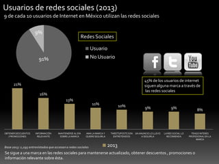 Usuarios de redes sociales (2013)
9 de cada 10 usuarios de Internet en México utilizan las redes sociales
9%

Redes Sociales
Usuario
No Usuario

91%

%
45% de los usuarios de internet
siguen alguna marca a través de
las redes sociales

21%
16%
13%

OBTENER DESCUENTOS
/ PROMOCIONES

INFORMACIÓN
RELEVANTE

MANTENERSE AL DÍA
SOBRE LA MARCA

11%

AMA LA MARCA Y
QUIERE SEGUIRLA

Base 2013: 1,295 entrevistados que accesan a redes sociales

10%

9%

TWEETS/POSTS SON UN ANUNCIO LO LLEVO
ENTRETENIDOS
A SEGUIRLA

9%

LA RED SOCIAL LO
RECOMIENDA

8%

TENGO INTERES
PROFESIONAL EN LA
MARCA

2013

Se sigue a una marca en las redes sociales para mantenerse actualizado, obtener descuentos , promociones o
información relevante sobre ésta.

 