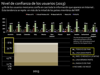 Nivel de confianza de los usuarios (2013)
42% de los usuarios mexicanos confía en casi toda la información que aparece en Internet .
Esta tendencia se repite en más de la mitad de los países miembros del WIP.

The World Internet Project
International Report (fourth
edition), USC Annenberg School
Center for the Digital Future

8%
34 %

5. TODO ES DE FIAR
4. UNA GRAN PARTE
3. MÁS O MENOS A LA MITAD

43 %
12 %
2%
1%

2. UNA MÍNIMA PARTE
1. NADA ES DE FIAR
NO SABE / SE NEGÓ

2013

24

 
