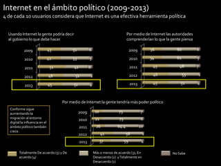 Internet en el ámbito político (2009-2013)
4 de cada 10 usuarios considera que Internet es una efectiva herramienta política
Por medio de Internet las autoridades
comprenderían lo que la gente piensa

Usando Internet la gente podría decir
al gobierno lo que debe hacer
2009

43

51

6

2009

36

60

6

2010

42

53

5

2010

34

61

5

8

2011

45

1

2012

46

53

1

4

2013

45

51

4

2011

51

41

2012

48

51

2013

45

51

48

7

Por medio de Internet la gente tendría más poder político
Conforme sigue
aumentando la
migración al entorno
digital la influencia en el
ámbito político también
crece.

2009

20

73

7

2010

21

73

6

2011

26

64.4

10

41

2013
Totalmente De acuerdo (5) y De
acuerdo (4)

2012

37

58
59

1
4

Más o menos de acuerdo (3), En
Desacuerdo (2) y Totalmente en
Desacuerdo (1)

No Sabe
25

 