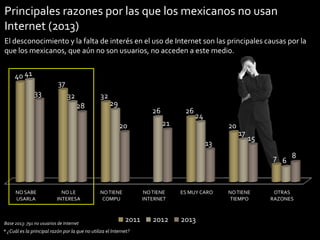 Principales razones por las que los mexicanos no usan
Internet (2013)
El desconocimiento y la falta de interés en el uso de Internet son las principales causas por la
que los mexicanos, que aún no son usuarios, no acceden a este medio.
40 41

37
33

32

32
28

29

26
20

26
21

24
20
13

17

15
7 6 8

NO SABE
USARLA

NO LE
INTERESA

Base 2013: 791 no usuarios de Internet

NO TIENE
COMPU

NO TIENE
INTERNET

2011

* ¿Cuál es la principal razón por la que no utiliza el Internet?

2012

ES MUY CARO

NO TIENE
TIEMPO

OTRAS
RAZONES

2013
27

 