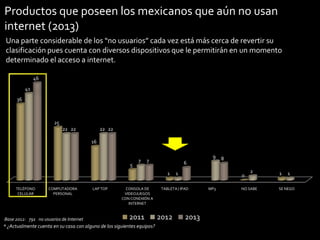 Productos que poseen los mexicanos que aún no usan
internet (2013)
Una parte considerable de los “no usuarios” cada vez está más cerca de revertir su
clasificación pues cuenta con diversos dispositivos que le permitirán en un momento
determinado el acceso a internet.
46
41
36

25
22 22

22 22
16

5

7

9

7

6
1

TELÉFONO
CELULAR

COMPUTADORA
PERSONAL

Base 2012: 791 no usuarios de Internet

LAP TOP

CONSOLA DE
VIDEOJUEGOS
CON CONEXIÓN A
INTERNET

2011

* ¿Actualmente cuenta en su casa con alguno de los siguientes equipos?

1

0

TABLETA / IPAD

2012

8

MP3

2

NO SABE

1

1

SE NEGO

2013
30

 