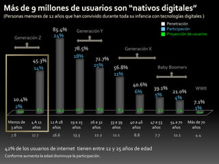 Generación Z

85.4%
24%

Generación Y

78.5%
18%

45.3%
14%

Penetración
Participación
Proyección de usuarios

Generación X

72.7%
15%
56.8%
11%

Baby Boomers

40.6%
6%
10.4%
2%
0.9

Menos de
3 años
7.8

39.1%
21.0%
5%
4%

WWII

8.1

14.3

10.5

8.9

6.3

3.8

3.1

2.4

7.1%
1%

4 A 11
años

12 A 18
años

19 a 25
años

26 a 32
años

33 a 39
años

40 a 46
años

47 a 53
años

54 a 70
años

Más de 70
años

16.6

13.3

11.1

8.8

7.7

11.1

17.7

12.2

42% de los usuarios de internet tienen entre 12 y 25 años de edad
Conforme aumenta la edad disminuye la participación.

0.4

4.4

 