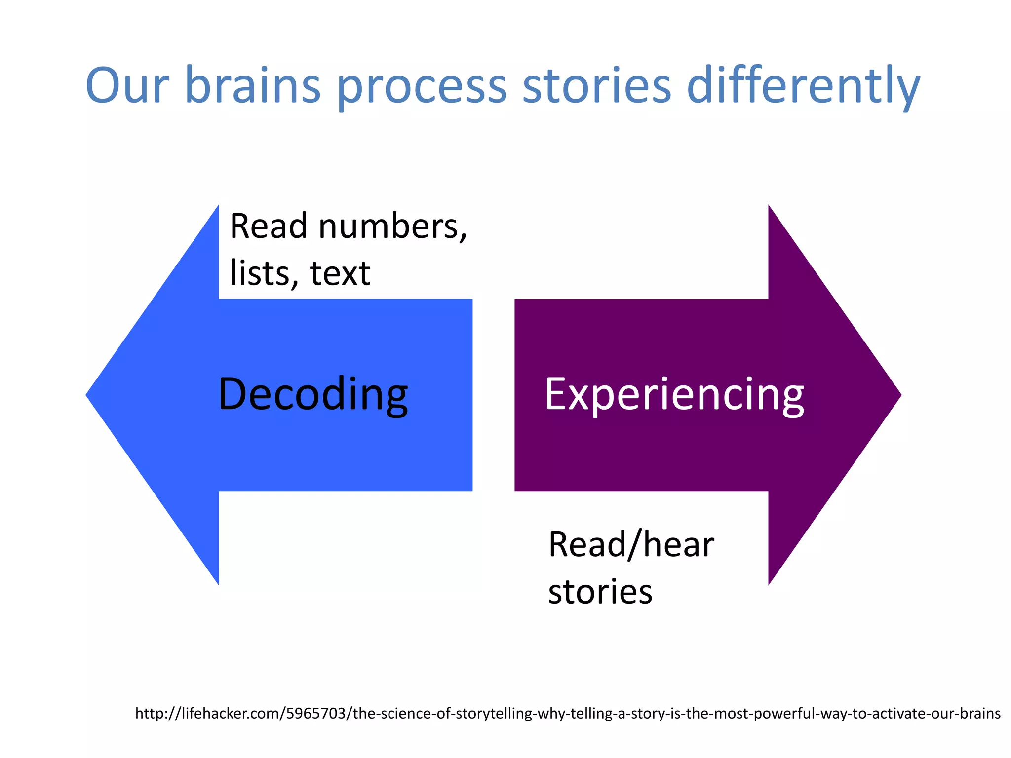 Decoding Experiencing
Read numbers,
lists, text
Read/hear
stories
Our brains process stories differently
http://lifehacker.com/5965703/the-science-of-storytelling-why-telling-a-story-is-the-most-powerful-way-to-activate-our-brains
 