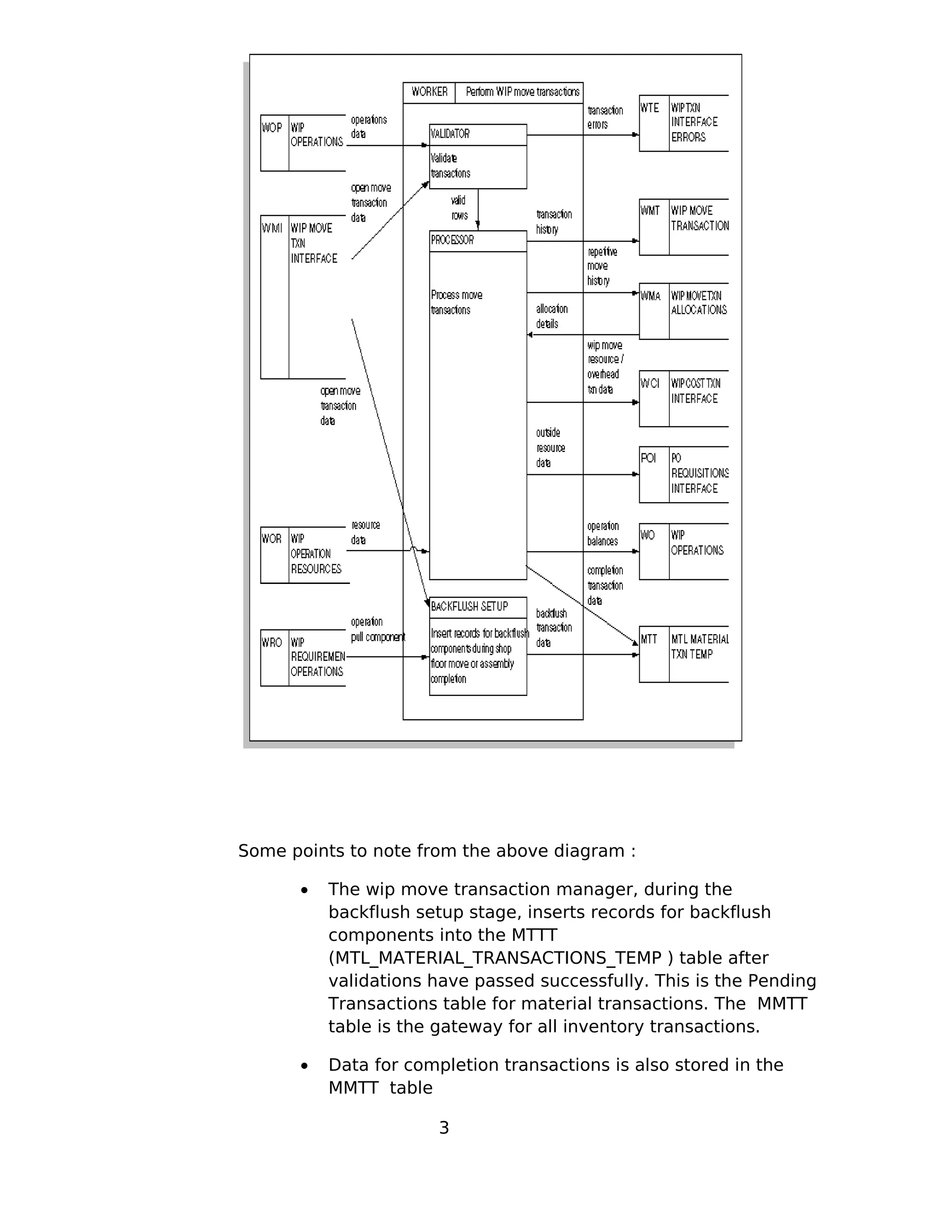 Some points to note from the above diagram :
• The wip move transaction manager, during the
backflush setup stage, inserts records for backflush
components into the MTTT
(MTL_MATERIAL_TRANSACTIONS_TEMP ) table after
validations have passed successfully. This is the Pending
Transactions table for material transactions. The MMTT
table is the gateway for all inventory transactions.
• Data for completion transactions is also stored in the
MMTT table
3
 
