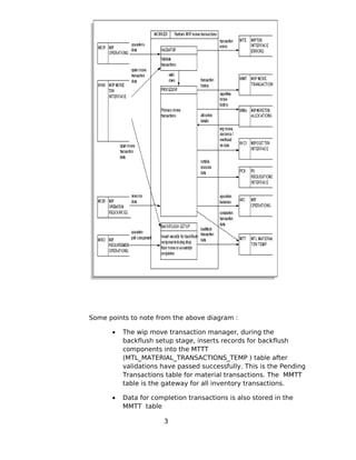 Some points to note from the above diagram :
• The wip move transaction manager, during the
backflush setup stage, inserts records for backflush
components into the MTTT
(MTL_MATERIAL_TRANSACTIONS_TEMP ) table after
validations have passed successfully. This is the Pending
Transactions table for material transactions. The MMTT
table is the gateway for all inventory transactions.
• Data for completion transactions is also stored in the
MMTT table
3
 