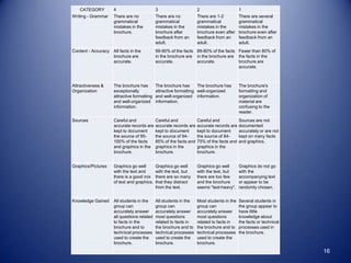 CATEGORY         4                       3                      2                      1
Writing - Grammar    There are no            There are no           There are 1-2          There are several
                     grammatical             grammatical            grammatical            grammatical
                     mistakes in the         mistakes in the        mistakes in the        mistakes in the
                     brochure.               brochure after         brochure even after    brochure even after
                                             feedback from an       feedback from an       feedback from an
                                             adult.                 adult.                 adult.
Content - Accuracy All facts in the          99-90% of the facts 89-80% of the facts Fewer than 80% of
                   brochure are              in the brochure are in the brochure are the facts in the
                   accurate.                 accurate.           accurate.           brochure are
                                                                                     accurate.



Attractiveness &     The brochure has        The brochure has      The brochure has        The brochure's
Organization         exceptionally           attractive formatting well-organized          formatting and
                     attractive formatting   and well-organized information.               organization of
                     and well-organized      information.                                  material are
                     information.                                                          confusing to the
                                                                                           reader.
Sources              Careful and             Careful and            Careful and            Sources are not
                     accurate records are    accurate records are   accurate records are   documented
                     kept to document        kept to document       kept to document       accurately or are not
                     the source of 95-       the source of 94-      the source of 84-      kept on many facts
                     100% of the facts       85% of the facts and   75% of the facts and   and graphics.
                     and graphics in the     graphics in the        graphics in the
                     brochure.               brochure.              brochure.


Graphics/Pictures    Graphics go well        Graphics go well       Graphics go well       Graphics do not go
                     with the text and       with the text, but     with the text, but     with the
                     there is a good mix     there are so many      there are too few      accompanying text
                     of text and graphics.   that they distract     and the brochure       or appear to be
                                             from the text.         seems "text-heavy".    randomly chosen.


Knowledge Gained     All students in the     All students in the    Most students in the   Several students in
                     group can               group can              group can              the group appear to
                     accurately answer       accurately answer      accurately answer      have little
                     all questions related   most questions         most questions         knowledge about
                     to facts in the         related to facts in    related to facts in    the facts or technical
                     brochure and to         the brochure and to    the brochure and to    processes used in
                     technical processes     technical processes    technical processes    the brochure.
                     used to create the      used to create the     used to create the
                     brochure.               brochure.              brochure.
                                                                                                                    16
 