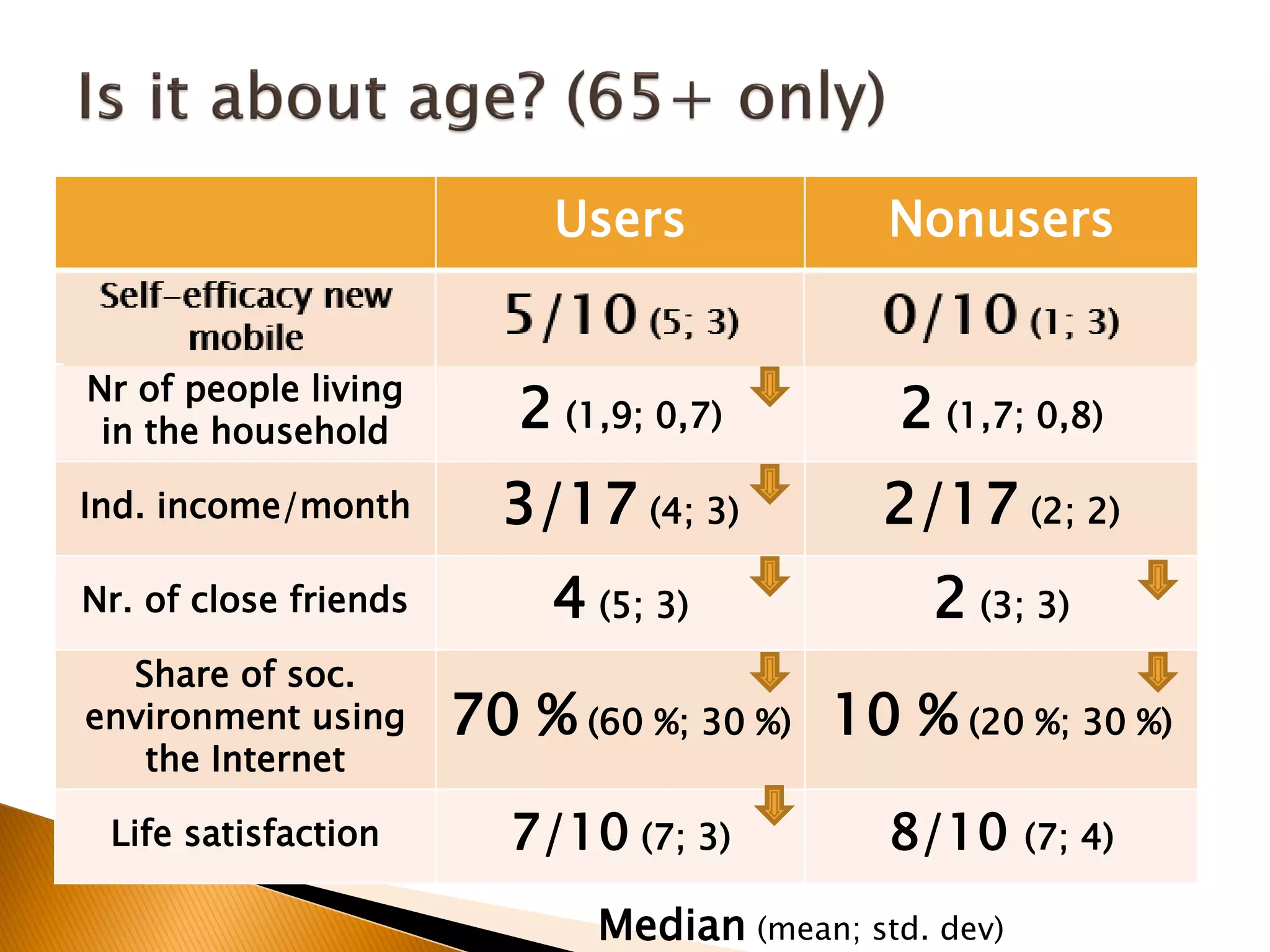 Users Nonusers
Nr of people living
in the household 2 (1,9; 0,7) 2 (1,7; 0,8)
Ind. income/month 3/17 (4; 3) 2/17 (2; 2)
Nr. of close friends 4 (5; 3) 2 (3; 3)
Share of soc.
environment using
the Internet
70 % (60 %; 30 %) 10 % (20 %; 30 %)
Life satisfaction 7/10 (7; 3) 8/10 (7; 4)
Median (mean; std. dev)
 