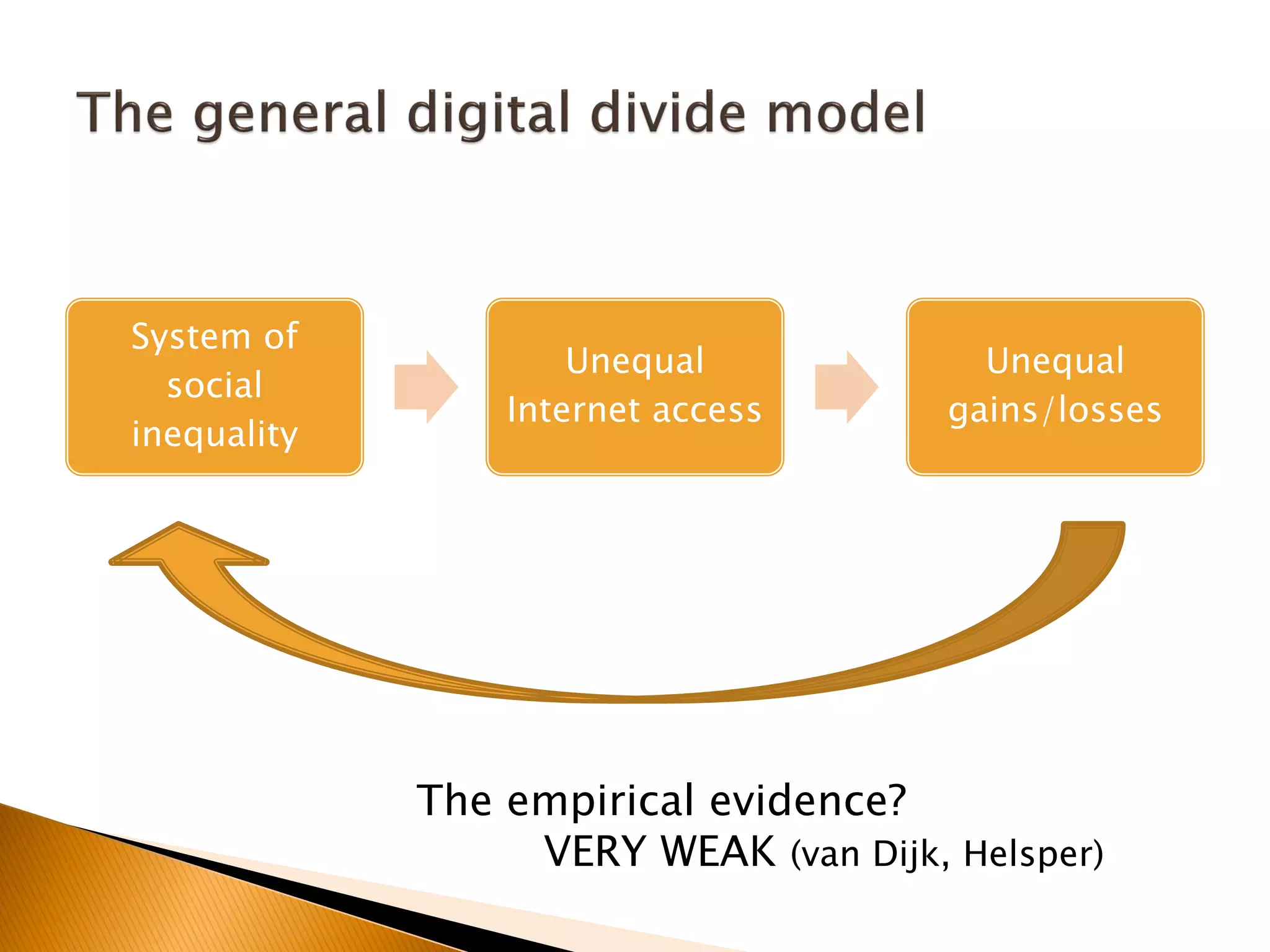 System of
social
inequality
Unequal
Internet access
Unequal
gains/losses
The empirical evidence?
VERY WEAK (van Dijk, Helsper)
 