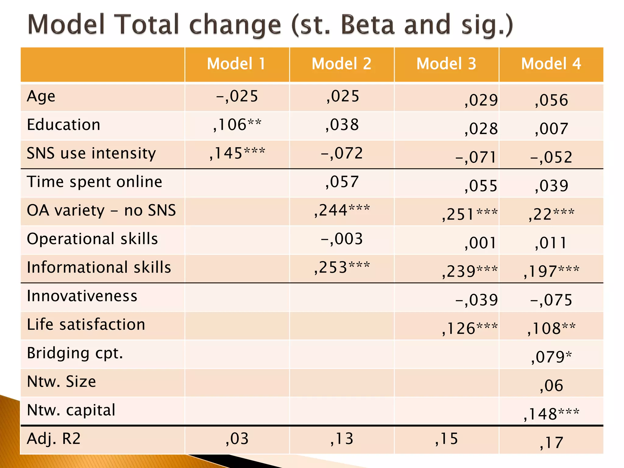 Model 1 Model 2 Model 3 Model 4
Age -,025 ,025 ,029 ,056
Education ,106** ,038 ,028 ,007
SNS use intensity ,145*** -,072 -,071 -,052
Time spent online ,057 ,055 ,039
OA variety - no SNS ,244*** ,251*** ,22***
Operational skills -,003 ,001 ,011
Informational skills ,253*** ,239*** ,197***
Innovativeness -,039 -,075
Life satisfaction ,126*** ,108**
Bridging cpt. ,079*
Ntw. Size ,06
Ntw. capital ,148***
Adj. R2 ,03 ,13 ,15 ,17
 