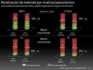 11Penetración de Internet por nivel socioeconómicoLos niveles socioeconómicos alto y medio registraron el mayor crecimientoAB/C+C Típico2009 vs. 2010DIF.: +6DIF.: +5MayorcrecimientoD-D+Menor crecimientoDIF.: +2DIF.: +1No Usan InternetSí Usan InternetBase 2009-2010: 2,103 entrevistas