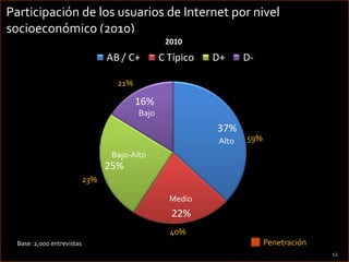 12Participación de los usuarios de Internet por nivel socioeconómico (2010)21%Bajo59%AltoBajo-Alto23%Medio40%PenetraciónBase: 2,000 entrevistas