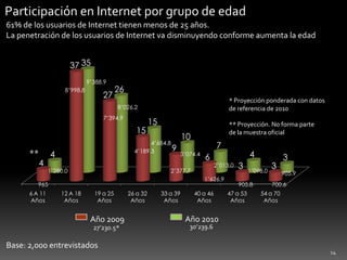 14Participación en Internet por grupo de edad61% de los usuarios de Internet tienen menos de 25 años.La penetración de los usuarios de Internet va disminuyendo conforme aumenta la edad * Proyección ponderada con datos de referencia de 2010** Proyección. No forma parte de la muestra oficial**30’239.627’230.5*Año 2010Año 2009Base: 2,000 entrevistados