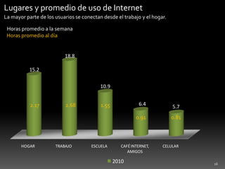 16Lugares y promedio de uso de Internet La mayor parte de los usuarios se conectan desde el trabajo y el hogar.Horas promedio a la semanaHoras promedio al día2.172.681.550.910.81