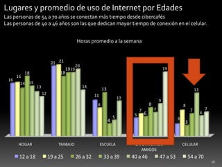 18Lugares y promedio de uso de Internet por EdadesLas personas de 54 a 70 años se conectan más tiempo desde cibercafésLas personas de 40 a 46 años son las que dedican mayor tiempo de conexión en el celular.Horas promedio a la semana