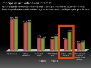 Principales actividades en InternetRevisar el correo electrónico continua siendo la principal actividad del usuario de Internet.Sin embargo el acceso a redes sociales registra un incremento notable para principios de 2010
