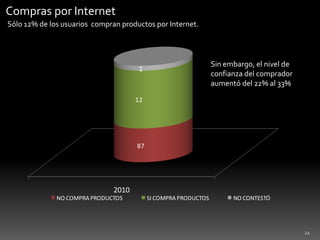 21Compras por InternetSólo 12% de los usuarios  compran productos por Internet. Sin embargo, el nivel de confianza del comprador aumentó del 22% al 33%