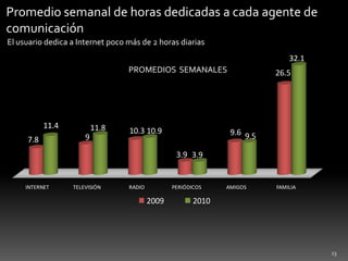 23Promedio semanal de horas dedicadas a cada agente de comunicaciónEl usuario dedica a Internet poco más de 2 horas diariasPROMEDIOS  SEMANALES