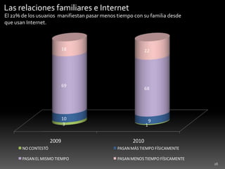 26Las relaciones familiares e InternetEl 22% de los usuarios  manifiestan pasar menos tiempo con su familia desde que usan Internet. 