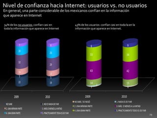 29Nivel de confianza hacia Internet: usuarios vs. no usuariosEn general, una parte considerable de los mexicanos confían en la información que aparece en Internet34% de los no usuarios  confían casi entoda la información que aparece en Internet43% de los usuarios  confían casi en toda la en la información que aparece en Internet.