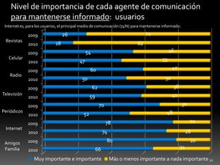 30Nivel de importancia de cada agente de comunicación para mantenerse informado:  usuariosInternet es, para los usuarios, el principal medio de comunicación (74%) para mantenerse informado.RevistasCelularRadioTelevisiónPeriódicosInternetAmigos Familia