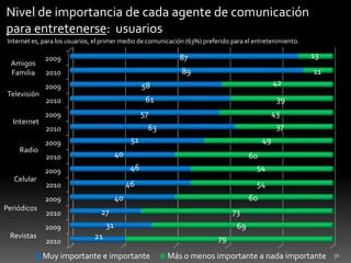 31Nivel de importancia de cada agente de comunicación para entretenerse:  usuariosInternet es, para los usuarios, el primer medio de comunicación (63%) preferido para el entretenimiento.Amigos FamiliaTelevisiónInternetRadioCelularPeriódicosRevistas