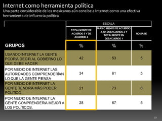 32Internet como herramienta políticaUna parte considerable de los mexicanos aún concibe a Internet como una efectiva herramienta de influencia política